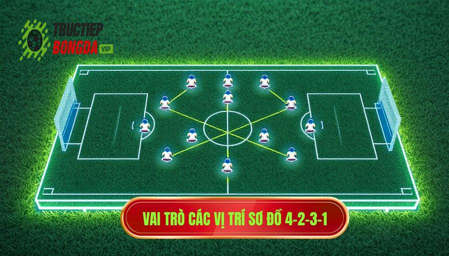 Chi tiết vai trò các vị trí khi sơ đồ chiến thuật 4-2-3-1 vận hành